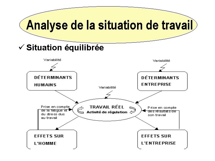 Analyse de la situation de travail ü Situation équilibrée 12 