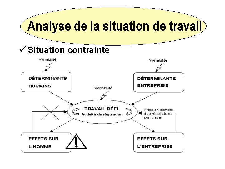 Analyse de la situation de travail ü Situation contrainte 13 