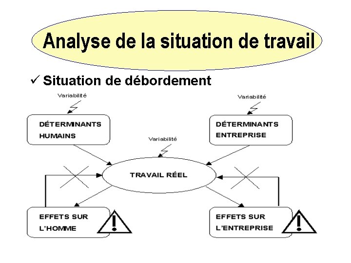 Analyse de la situation de travail ü Situation de débordement 14 