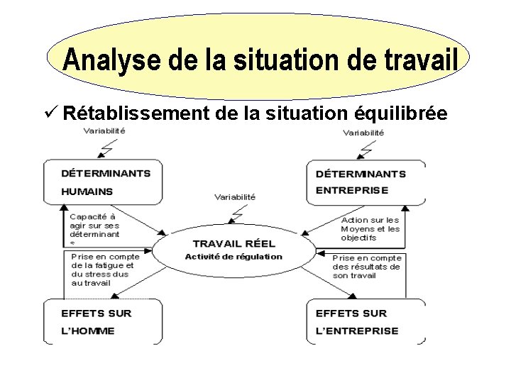 Analyse de la situation de travail ü Rétablissement de la situation équilibrée 15 