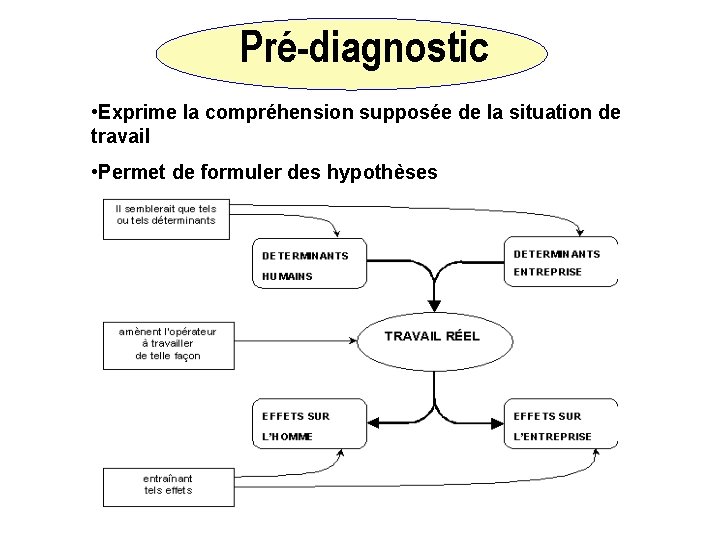 Pré-diagnostic • Exprime la compréhension supposée de la situation de travail • Permet de
