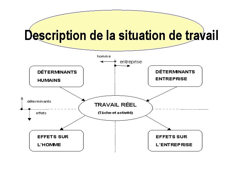 Description de la situation de travail 7 