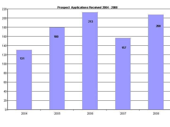 Prospect Applications Received 2004 - 2008 220 200 213 208 180 160 180 140