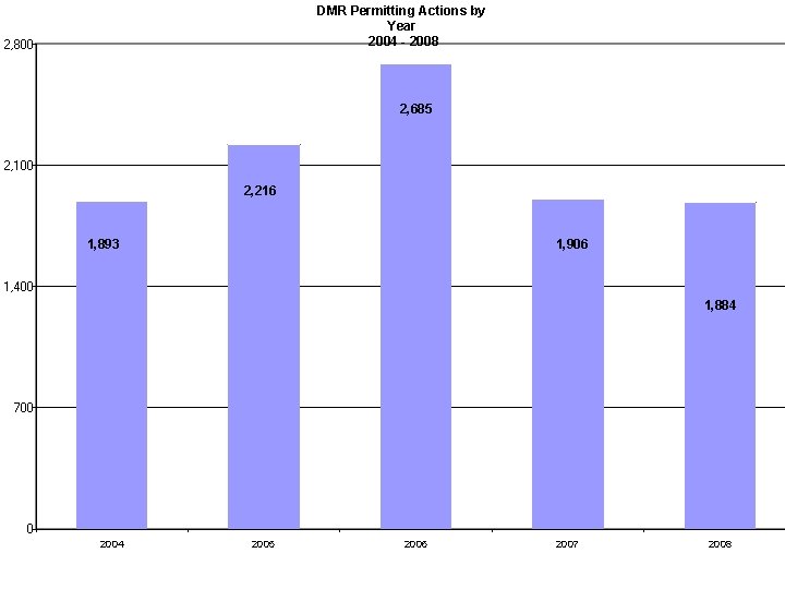 DMR Permitting Actions by Year 2004 - 2008 2, 800 2, 685 2, 100