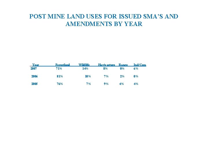 POST MINE LAND USES FOR ISSUED SMA’S AND AMENDMENTS BY YEAR Year 2007 2006