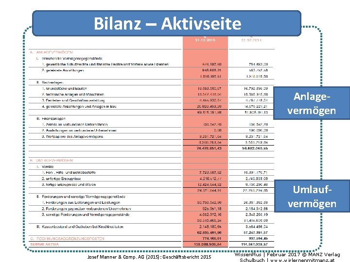 Bilanz – Aktivseite Anlagevermögen Umlaufvermögen Josef Manner & Comp. AG (2015): Geschäftsbericht 2015 Wissen.