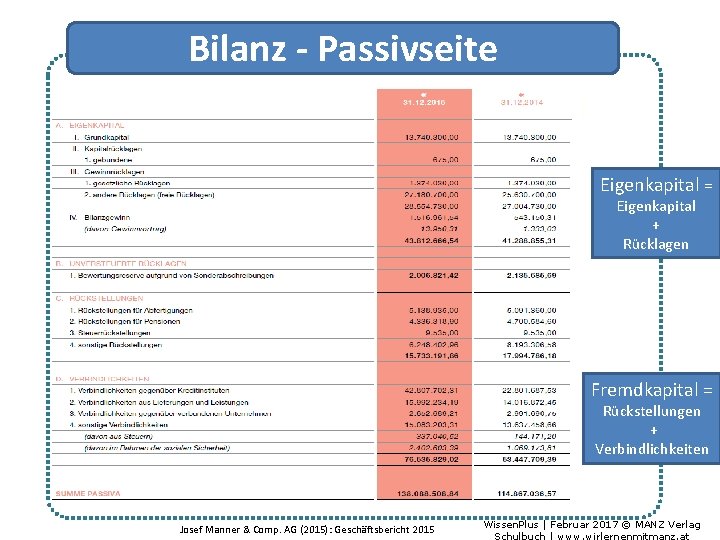 Bilanz - Passivseite Eigenkapital = Eigenkapital + Rücklagen Fremdkapital = Rückstellungen + Verbindlichkeiten Josef