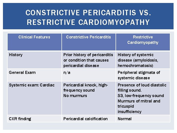 CONSTRICTIVE PERICARDITIS VS. RESTRICTIVE CARDIOMYOPATHY Clinical Features Constrictive Pericarditis Restrictive Cardiomyopathy History Prior history
