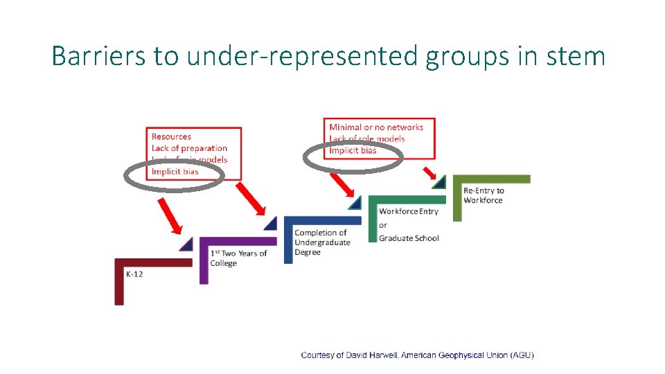 Barriers to under-represented groups in stem 