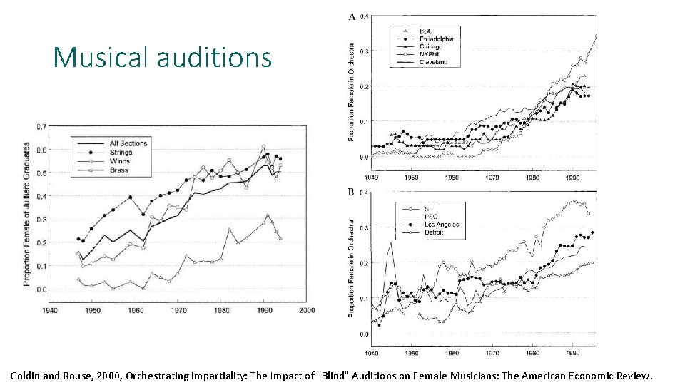 Musical auditions Goldin and Rouse, 2000, Orchestrating Impartiality: The Impact of "Blind" Auditions on