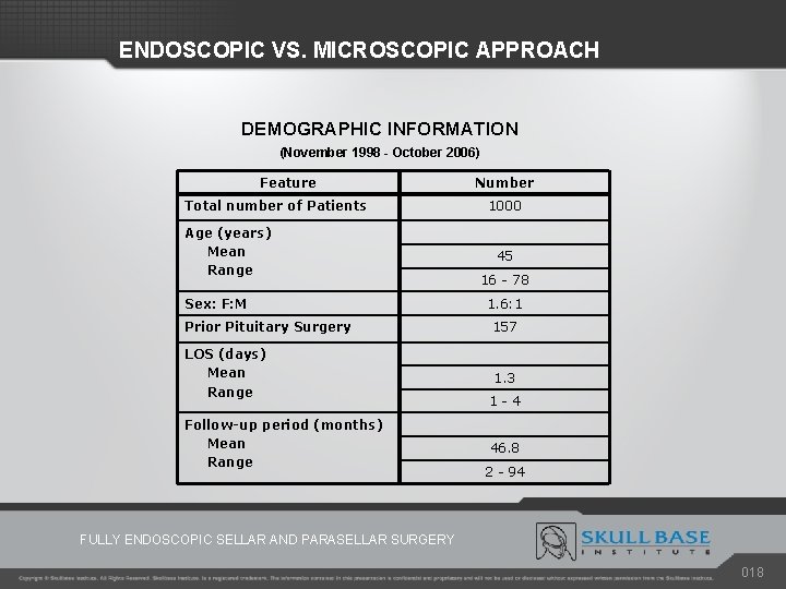 ENDOSCOPIC VS. MICROSCOPIC APPROACH DEMOGRAPHIC INFORMATION (November 1998 - October 2006) Feature Total number