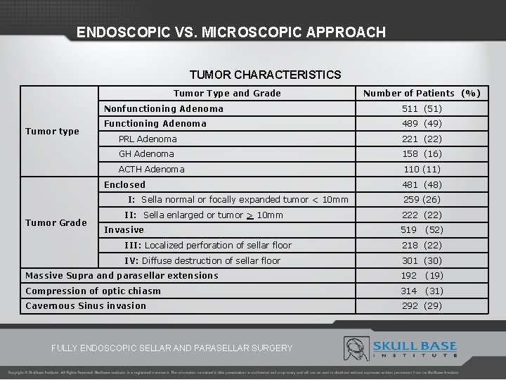 ENDOSCOPIC VS. MICROSCOPIC APPROACH TUMOR CHARACTERISTICS Tumor Type and Grade Tumor type Nonfunctioning Adenoma