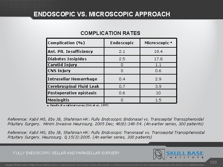 ENDOSCOPIC VS. MICROSCOPIC APPROACH COMPLICATION RATES Complication (%) Endoscopic Microscopic Ant. Pit. Insufficiency 2.