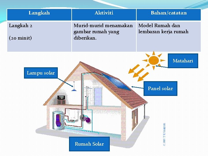 Langkah 2 (20 minit) Aktiviti Bahan/catatan Murid-murid menamakan Model Rumah dan gambar rumah yang