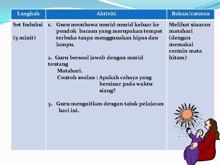 Langkah Aktiviti Bahan/catatan Set Induksi 1. Guru membawa murid-murid keluar ke Melihat sinaran pondok