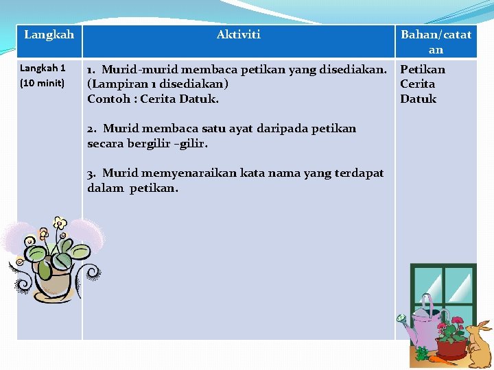 Langkah 1 (10 minit) Aktiviti Bahan/catat an 1. Murid-murid membaca petikan yang disediakan. Petikan