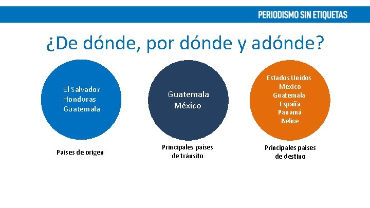 ¿De dónde, por dónde y adónde? El Salvador Honduras Guatemala México Estados Unidos México