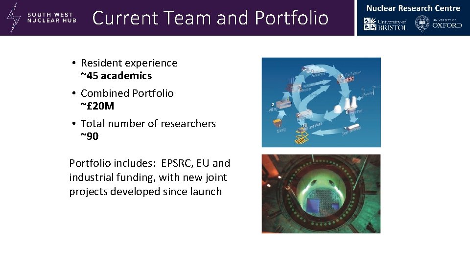 South West Nuclear Hub Current Team and Portfolio • Resident experience ~45 academics •