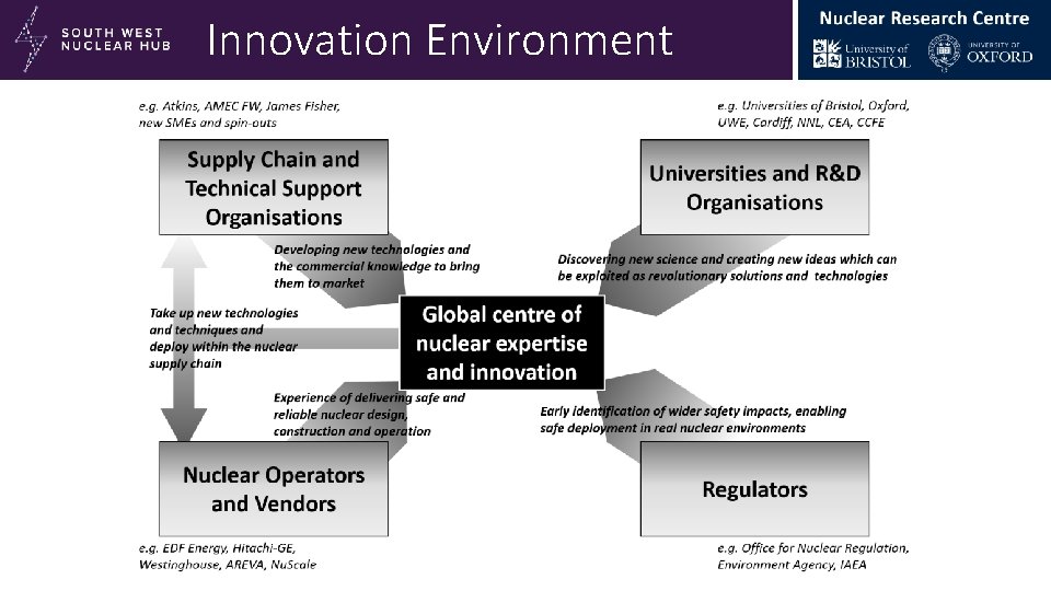 South West Nuclear Hub Innovation Environment at the University of Bristol 