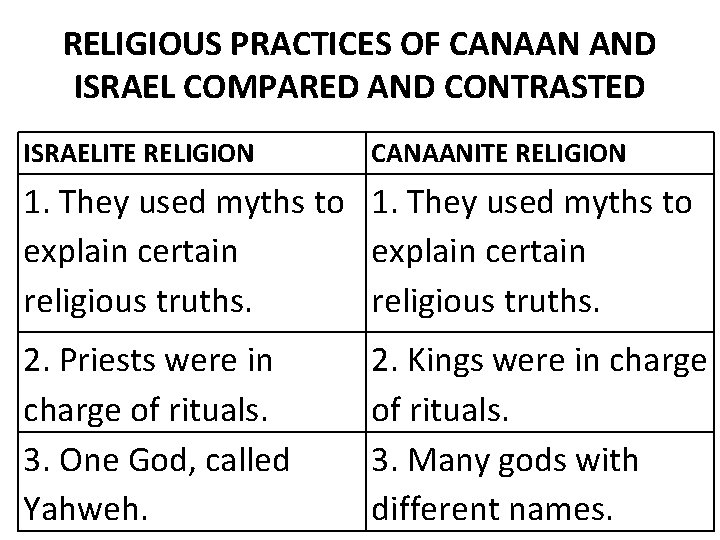 RELIGIOUS PRACTICES OF CANAAN AND ISRAEL COMPARED AND CONTRASTED ISRAELITE RELIGION CANAANITE RELIGION 1.
