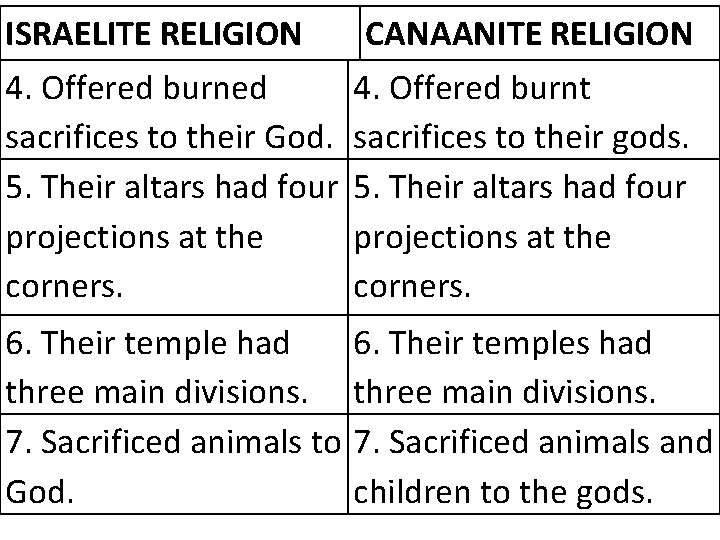 ISRAELITE RELIGION 4. Offered burned sacrifices to their God. 5. Their altars had four