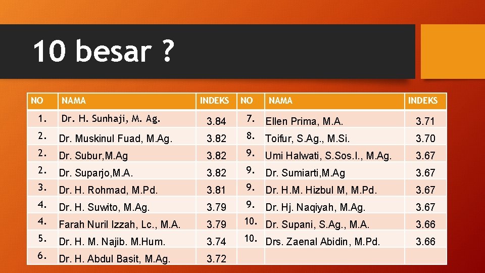 10 besar ? NO 1. NAMA Dr. H. Sunhaji, M. Ag. INDEKS 3. 84