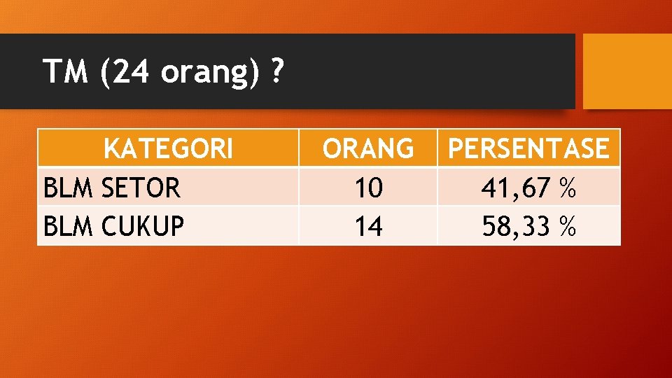 TM (24 orang) ? KATEGORI BLM SETOR BLM CUKUP ORANG 10 14 PERSENTASE 41,