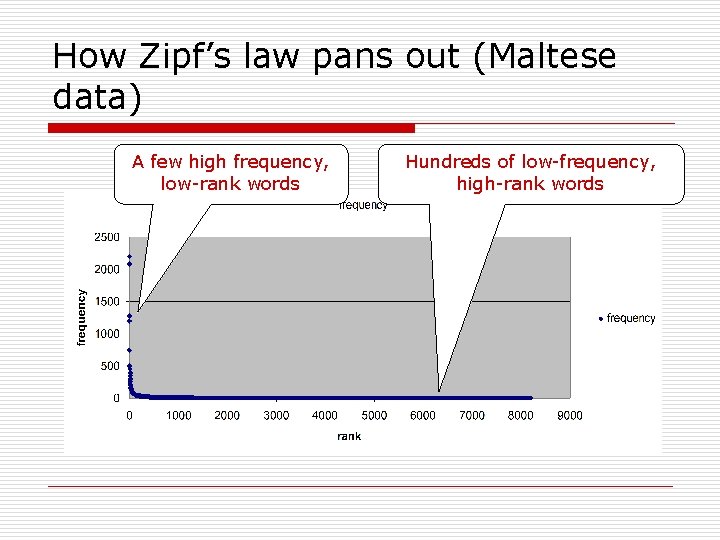 How Zipf’s law pans out (Maltese data) A few high frequency, low-rank words Hundreds