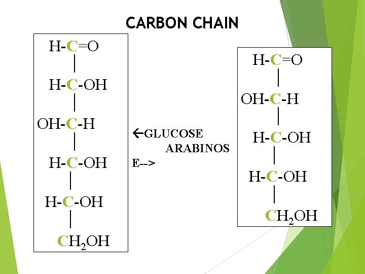 CARBON CHAIN H-C=O H-C-OH OH-C-H H-C-OH CH 2 OH GLUCOSE ARABINOS E--> H-C=O OH-C-H