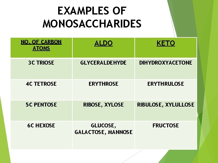 EXAMPLES OF MONOSACCHARIDES NO. OF CARBON ATOMS ALDO KETO 3 C TRIOSE GLYCERALDEHYDE DIHYDROXYACETONE