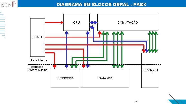 DIAGRAMA EM BLOCOS GERAL - PABX CPU COMUTAÇÃO FONTE Parte Interna Interfaces Acesso externo