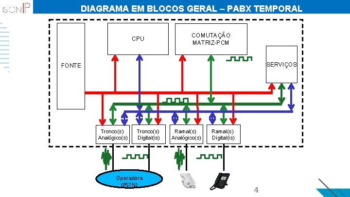 DIAGRAMA EM BLOCOS GERAL – PABX TEMPORAL CPU COMUTAÇÃO MATRIZ-PCM SERVIÇOS FONTE Tronco(s) Analógico(s)