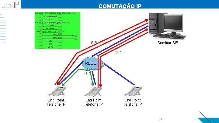COMUTAÇÃO IP Servidor SIP REDE RTP End Point Telefone IP 5 