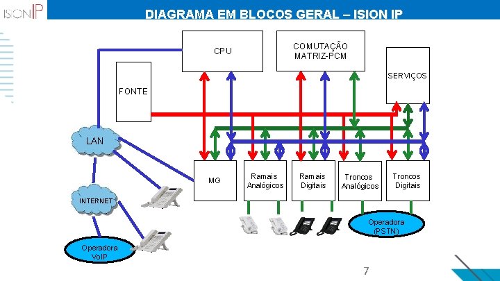 DIAGRAMA EM BLOCOS GERAL – ISION IP COMUTAÇÃO MATRIZ-PCM CPU SERVIÇOS FONTE LAN MG