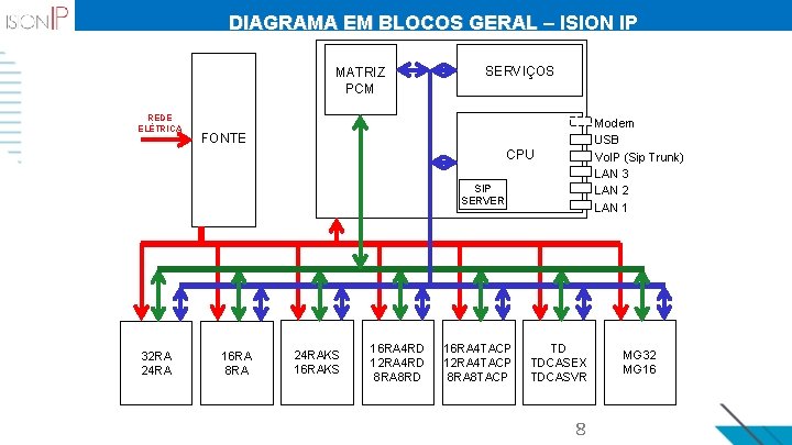 DIAGRAMA EM BLOCOS GERAL – ISION IP MATRIZ PCM REDE ELÉTRICA SERVIÇOS Modem USB