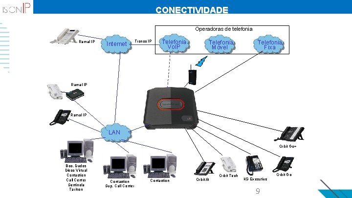 CONECTIVIDADE Operadoras de telefonia Ramal IP Internet Tronco IP Telefonia Vo. IP Telefonia Móvel