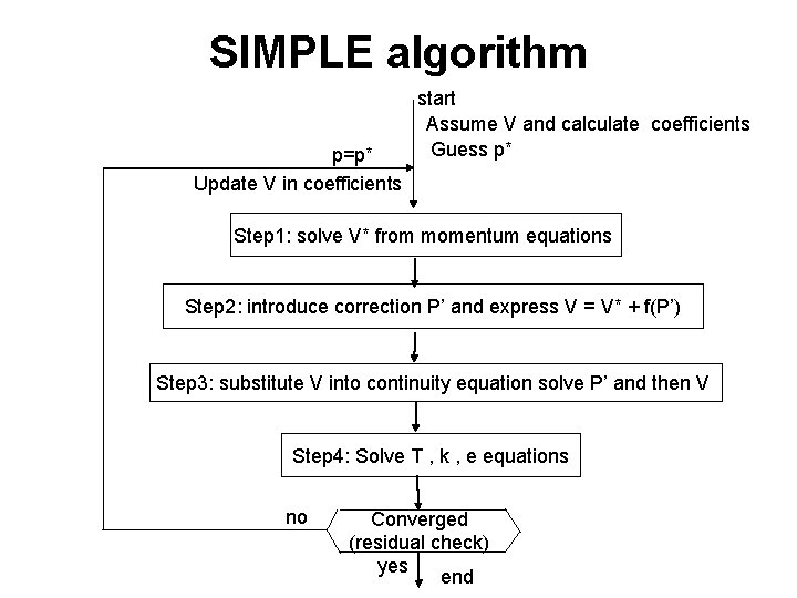 SIMPLE algorithm p=p* Update V in coefficients start Assume V and calculate coefficients Guess SIMPLE algorithm p=p* Update V in coefficients start Assume V and calculate coefficients Guess
