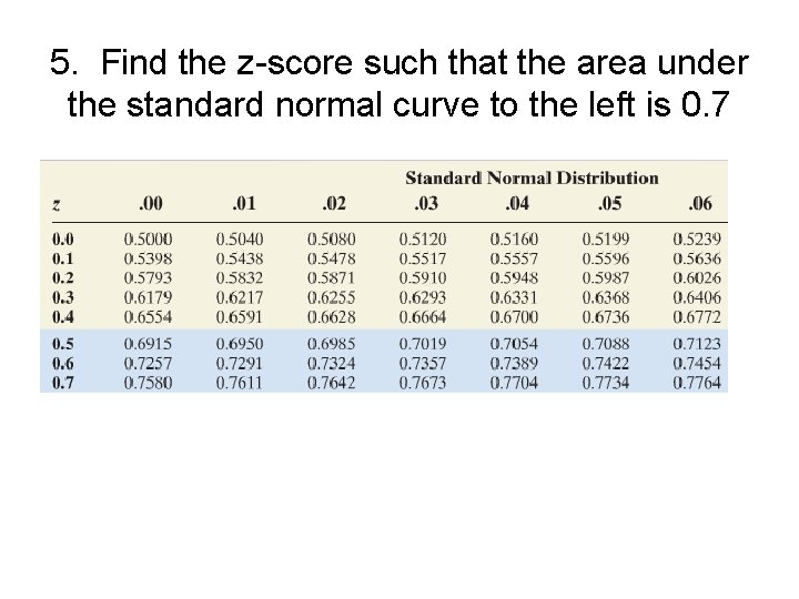 5. Find the z-score such that the area under the standard normal curve to