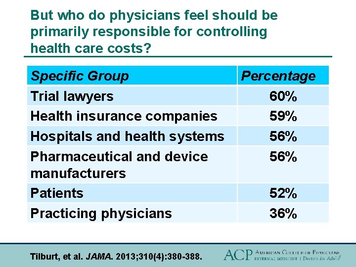 But who do physicians feel should be primarily responsible for controlling health care costs?