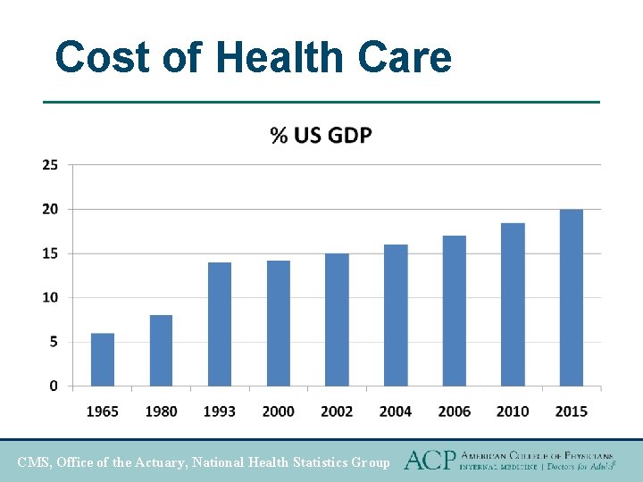 Cost of Health Care CMS, Office of the Actuary, National Health Statistics Group 