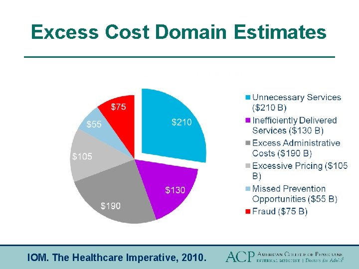 Excess Cost Domain Estimates IOM. The Healthcare Imperative, 2010. 