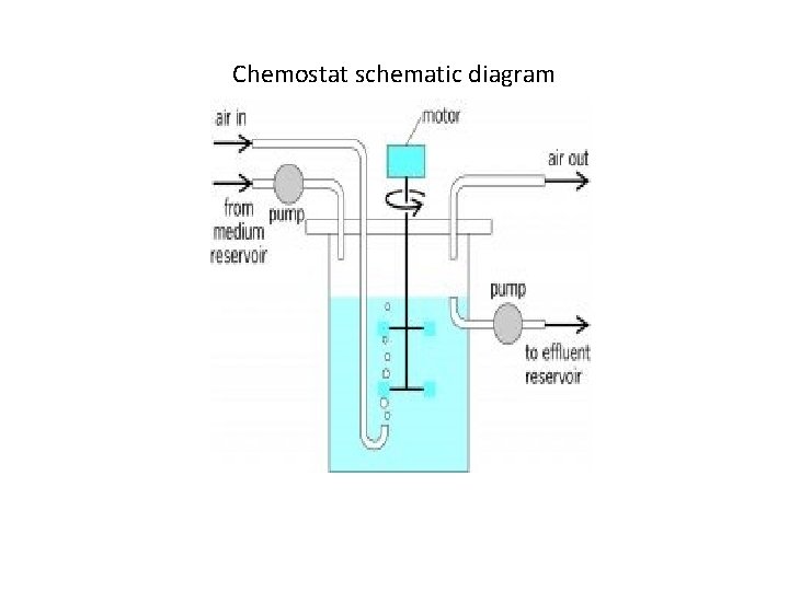 Chemostat schematic diagram 