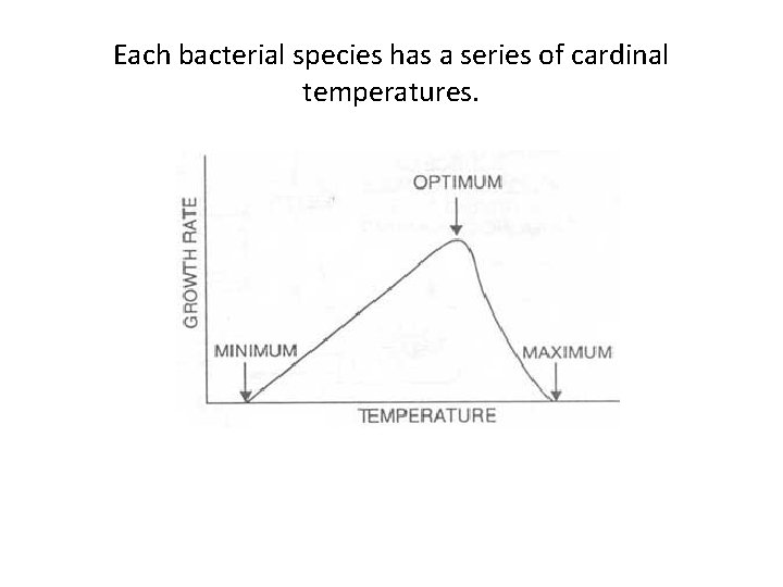 Each bacterial species has a series of cardinal temperatures. 