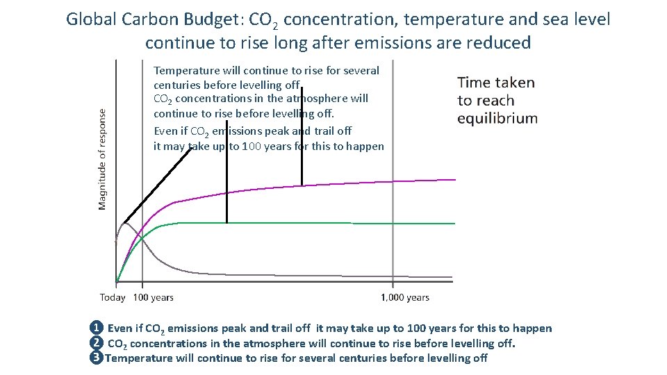 Global Carbon Budget: CO 2 concentration, temperature and sea level continue to rise long