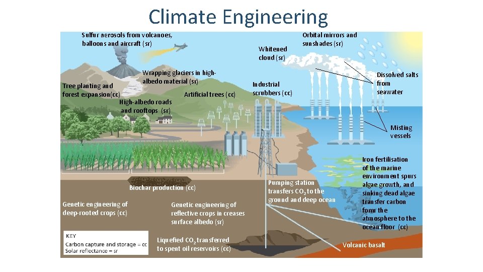 Climate Engineering Sulfur aerosols from volcanoes, balloons and aircraft (sr) Whitened cloud (sr) Wrapping