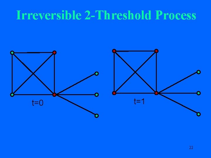 Irreversible 2 -Threshold Process t=0 t=1 22 