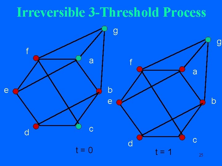 Irreversible 3 -Threshold Process g g f a e f a b e d