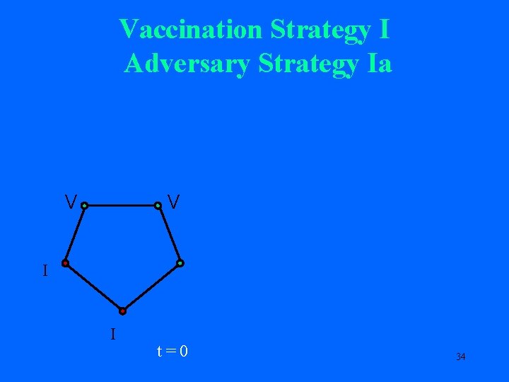 Vaccination Strategy I Adversary Strategy Ia V V I I t=0 34 