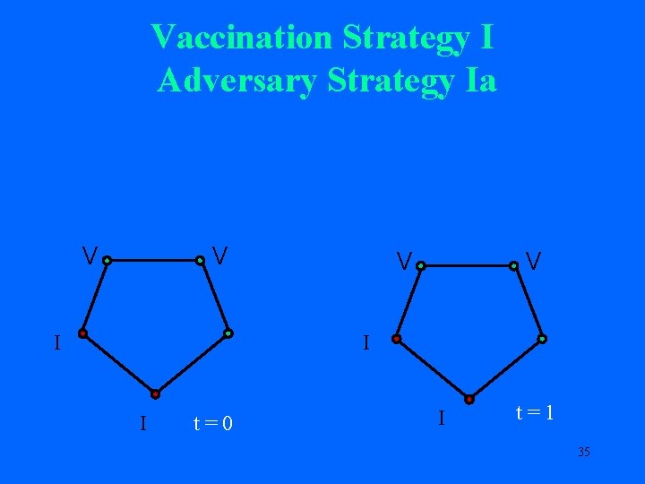 Vaccination Strategy I Adversary Strategy Ia V V I I t=0 I t=1 35