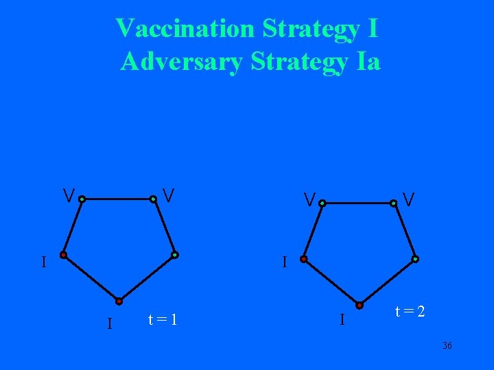 Vaccination Strategy I Adversary Strategy Ia V V I I t=1 I t=2 36
